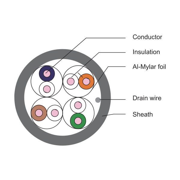Cable Cat. 6A U/FTP